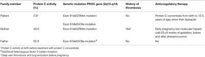 Case Report: Successful Long-Term Management of a Low-Birth Weight Preterm Infant With Compound Heterozygous Protein C Deficiency With Subcutaneous Protein C Concentrate Up to Adolescence